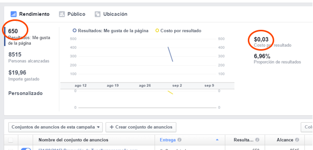 Campaña para Conseguir Más "Me Gusta" obtuvo 650 fans directos por un valor de $0.03