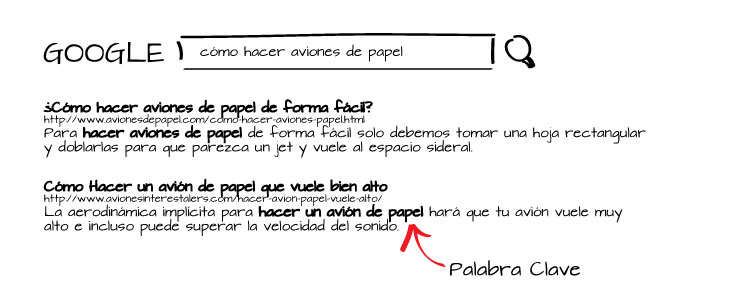 Ilustración de un resultado de búsqueda para una palabra clave.