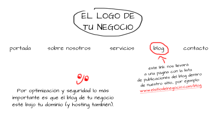 Diagrama de la forma correcta de agregar un blog a un sitio web.